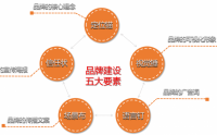 互聯(lián)網(wǎng)+時代下高勢能品牌建設(shè)與渠道推廣策略